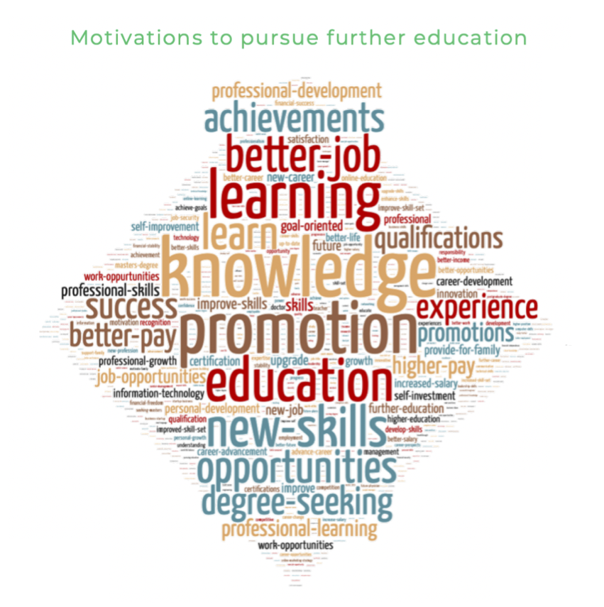 Word cloud for benefits of online learning