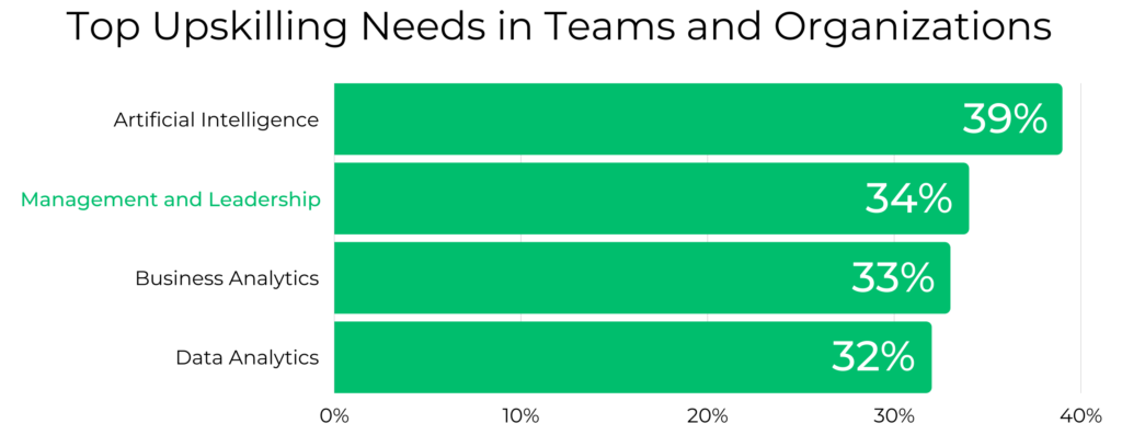 Bar graph revealing management and leadership as a top upskilling need in organizations