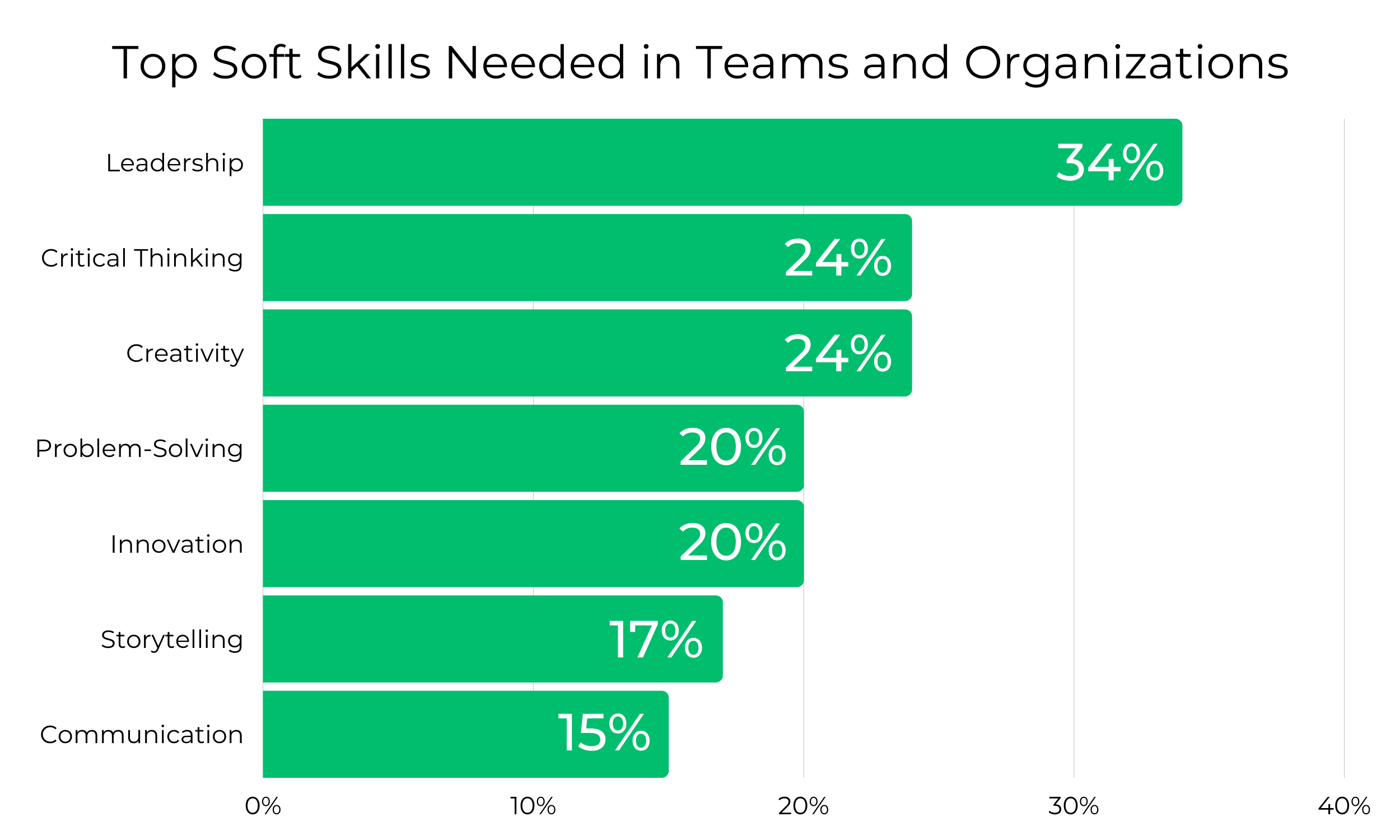 Bar graph showing leadership, critical thinking, and creativity as most in-demand soft skills in the workplace