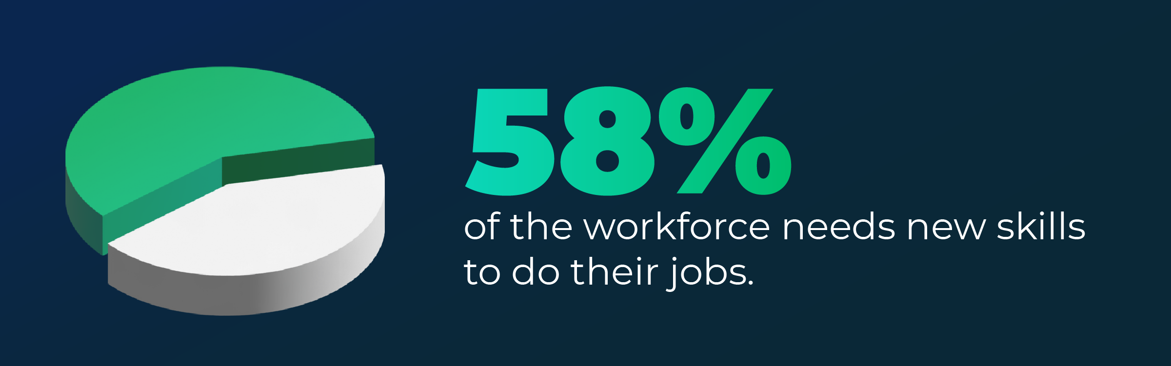 Graphic showing that 58% of employees need new skills to do their jobs successfully.