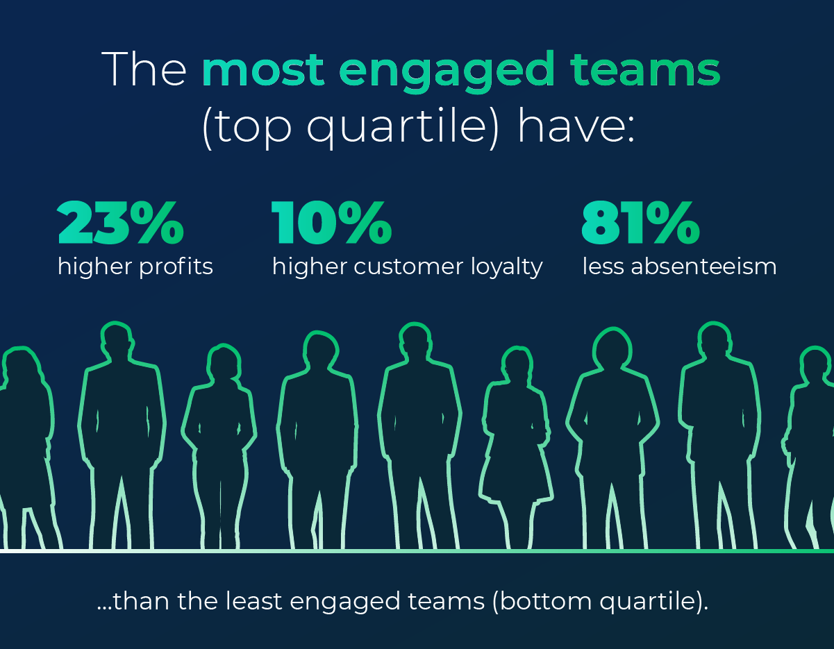 Graphic showing the benefits of engaged teams in the workplace.