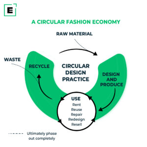 circular-fashion-process