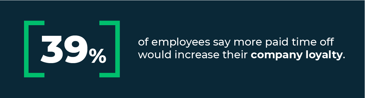 Graphic showing that 39% of employees say more paid time off would increase their company loyalty.
