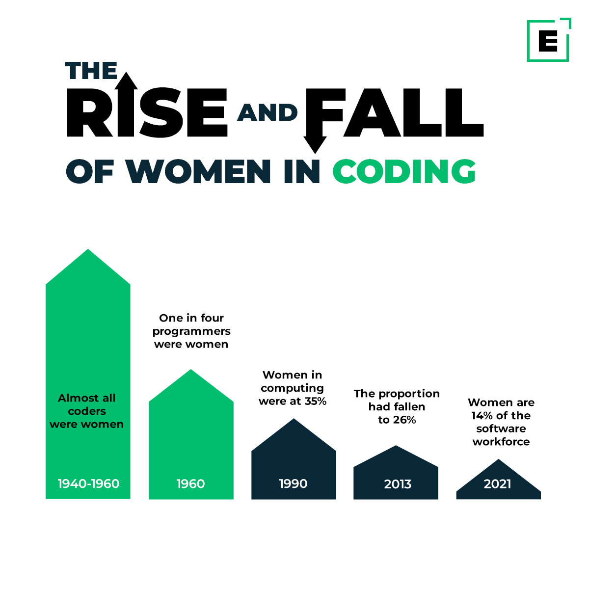 women-in-coding-rise-and-fall