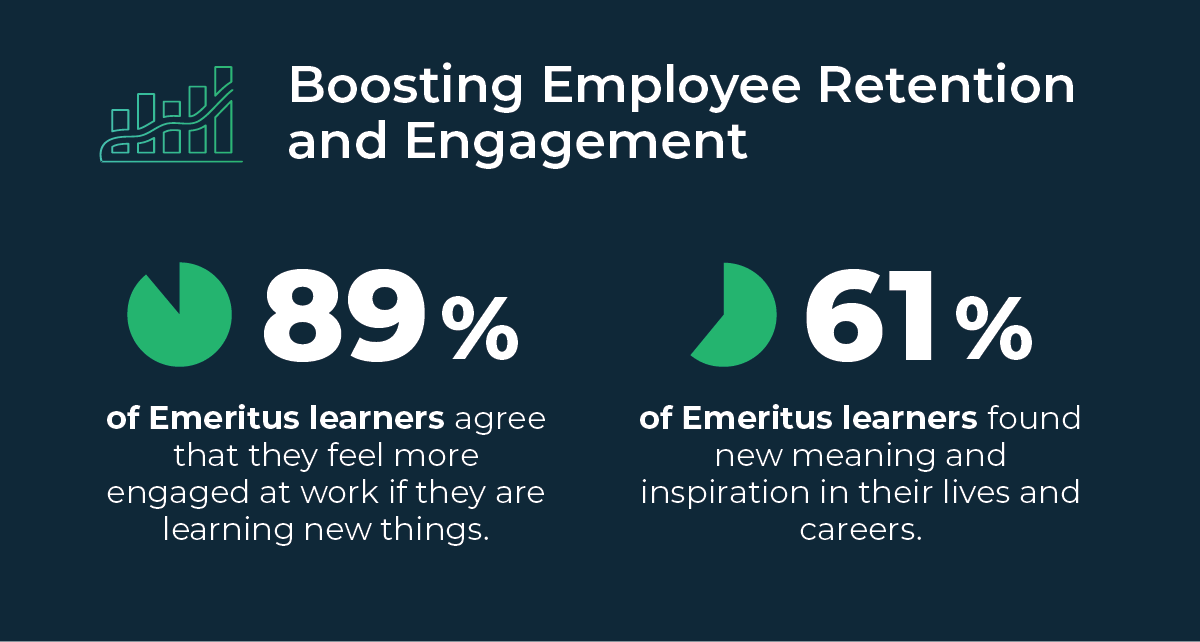 Graphic showing how Emeritus online programs boost employee retention and engagement.