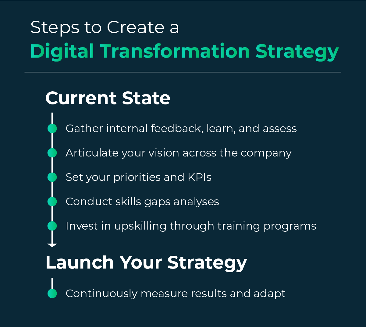 Graphic listing the steps to develop a digital transformation strategy.