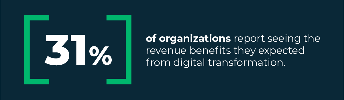 Graphic showing only 31% of organizations see the revenue benefits they expected from digital transformation.
