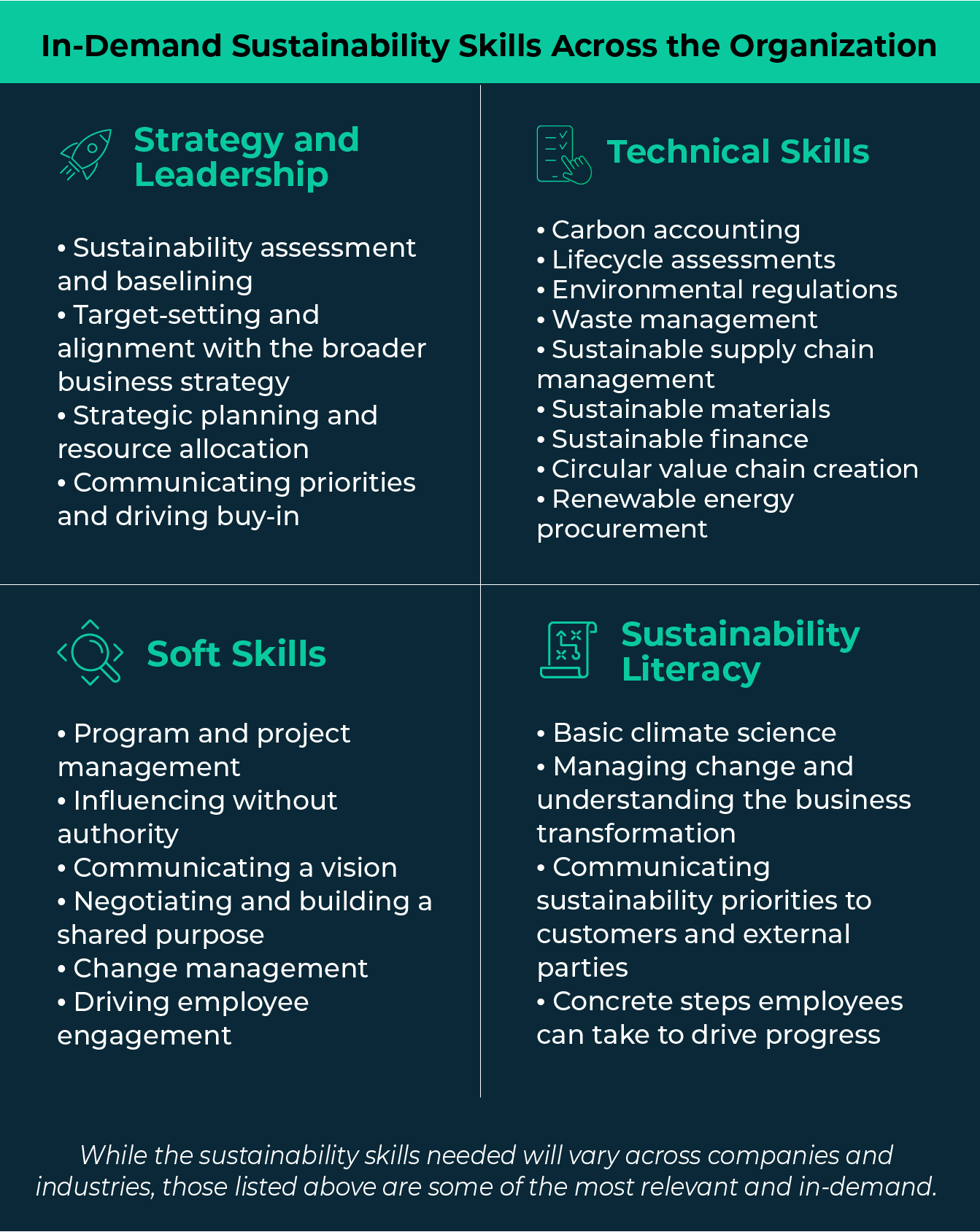 Graphic listing out key skills needed to drive organizational sustainability at all levels of the business.
