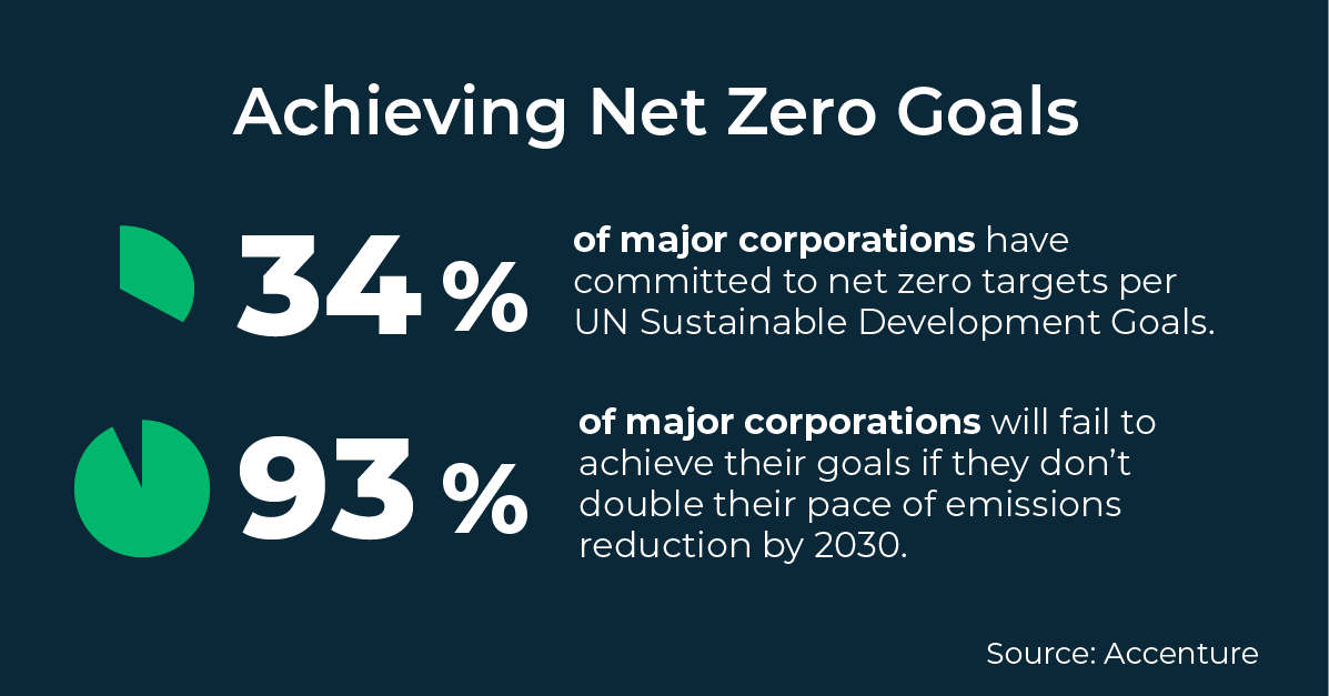 Graphic showing that 93% of major corporations will fail to meet their organizational sustainability goals if they don't double their pace of decarbonization.