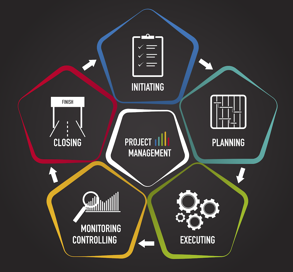 Diagram showing the project management cycle