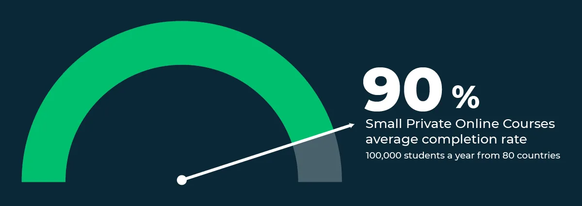 Graph showing 90% completion rate for Emeritus SPOCs
