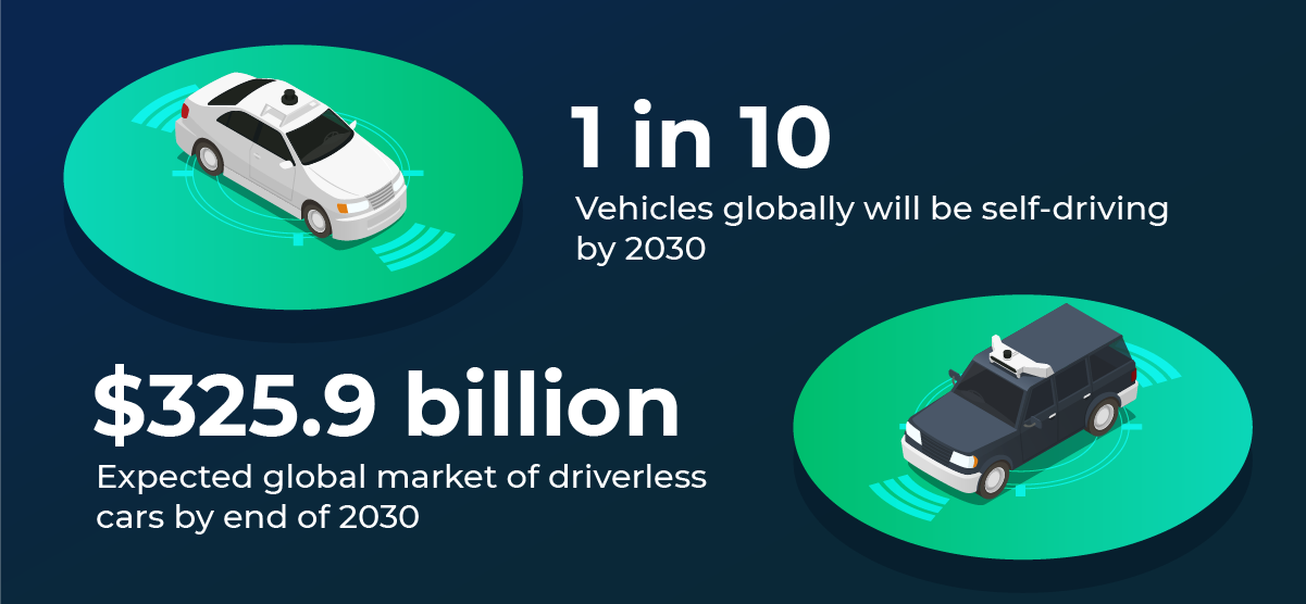 Graphic noting that 1 in 10 vehicles will be self-driving by 2030 with an expected global market of $325.9 billion
