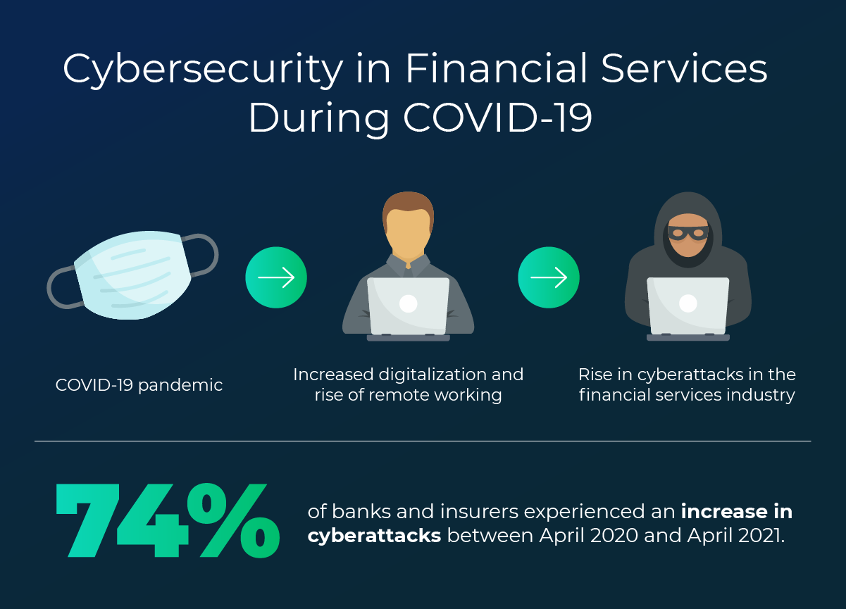 Graphic showing the increased need for cybersecurity in financial services due to the pandemic