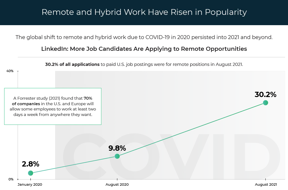 Graph showing an increase in applications on LinkedIn to paid U.S. job postings for remote opportunities.