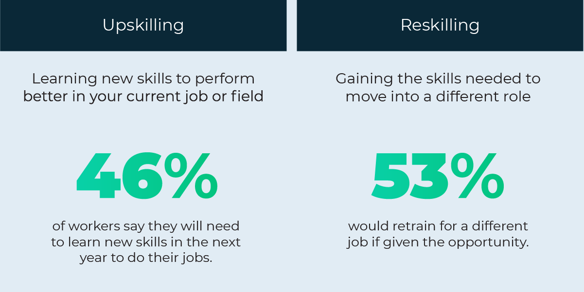 Graphic showing a desire among workers to upskill and reskill in today's workforce.