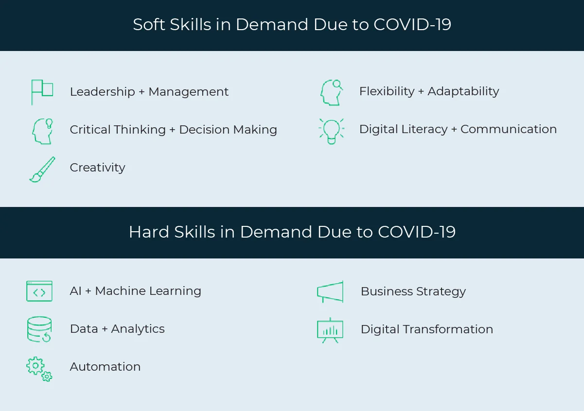 Graphic showing soft and hard skills in demand due to COVID-19.