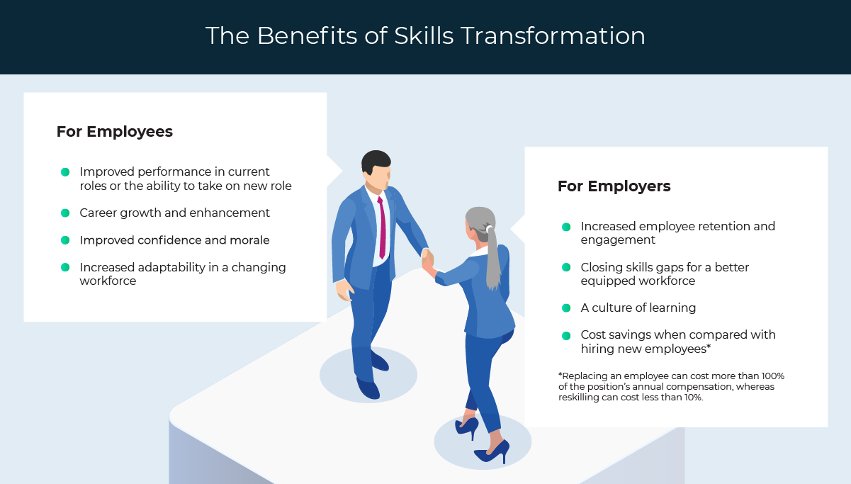 Graphic showing the benefits of skills transformation within organizations.
