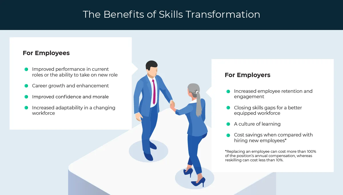 Graphic showing the benefits of skills transformation within organizations.