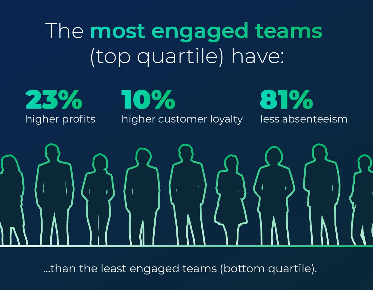 Graphic showing the benefits of engaged teams in the workplace.