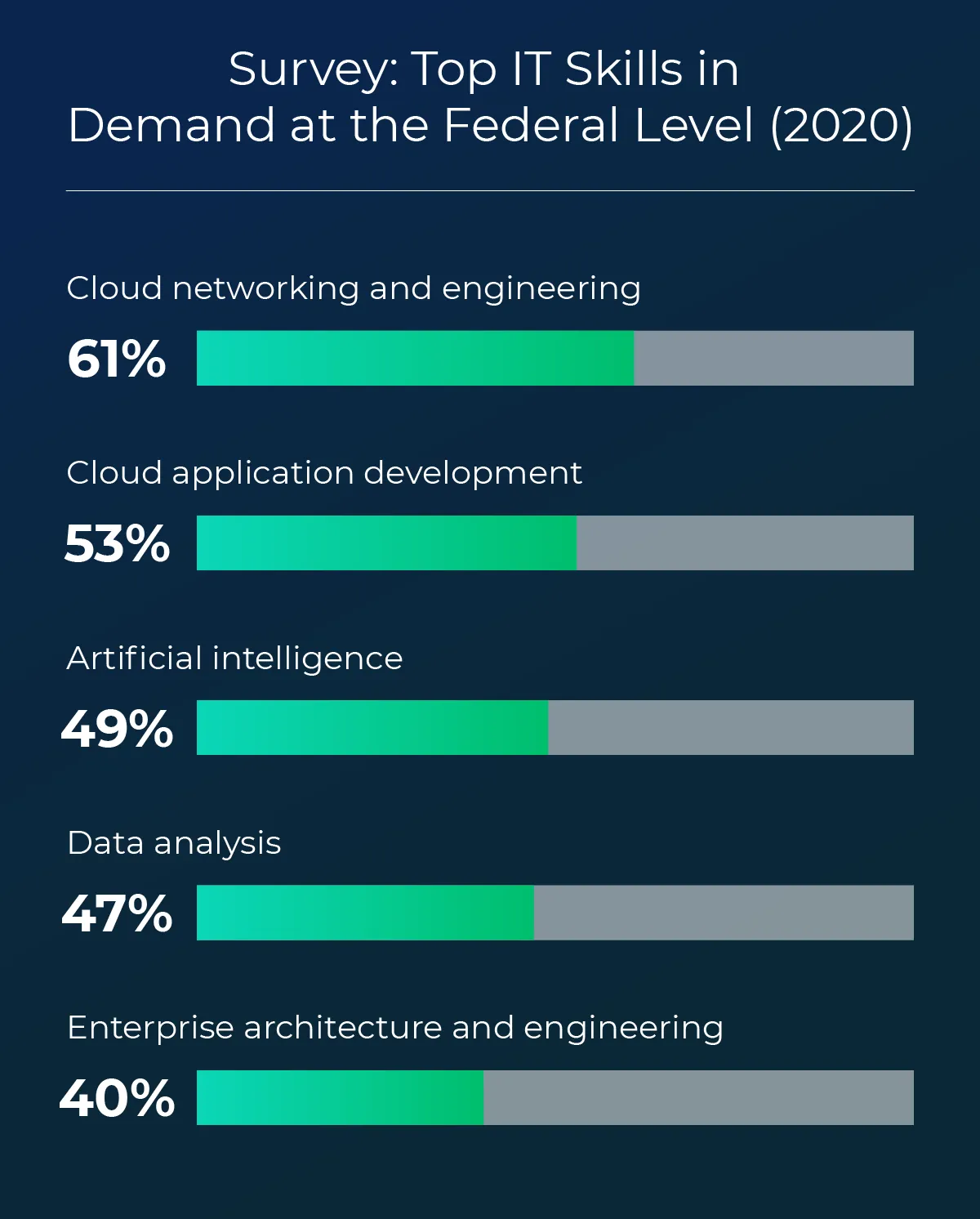 Graphic showing the top five IT skills in demand among federal government employees