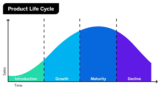 Product Lifecycle