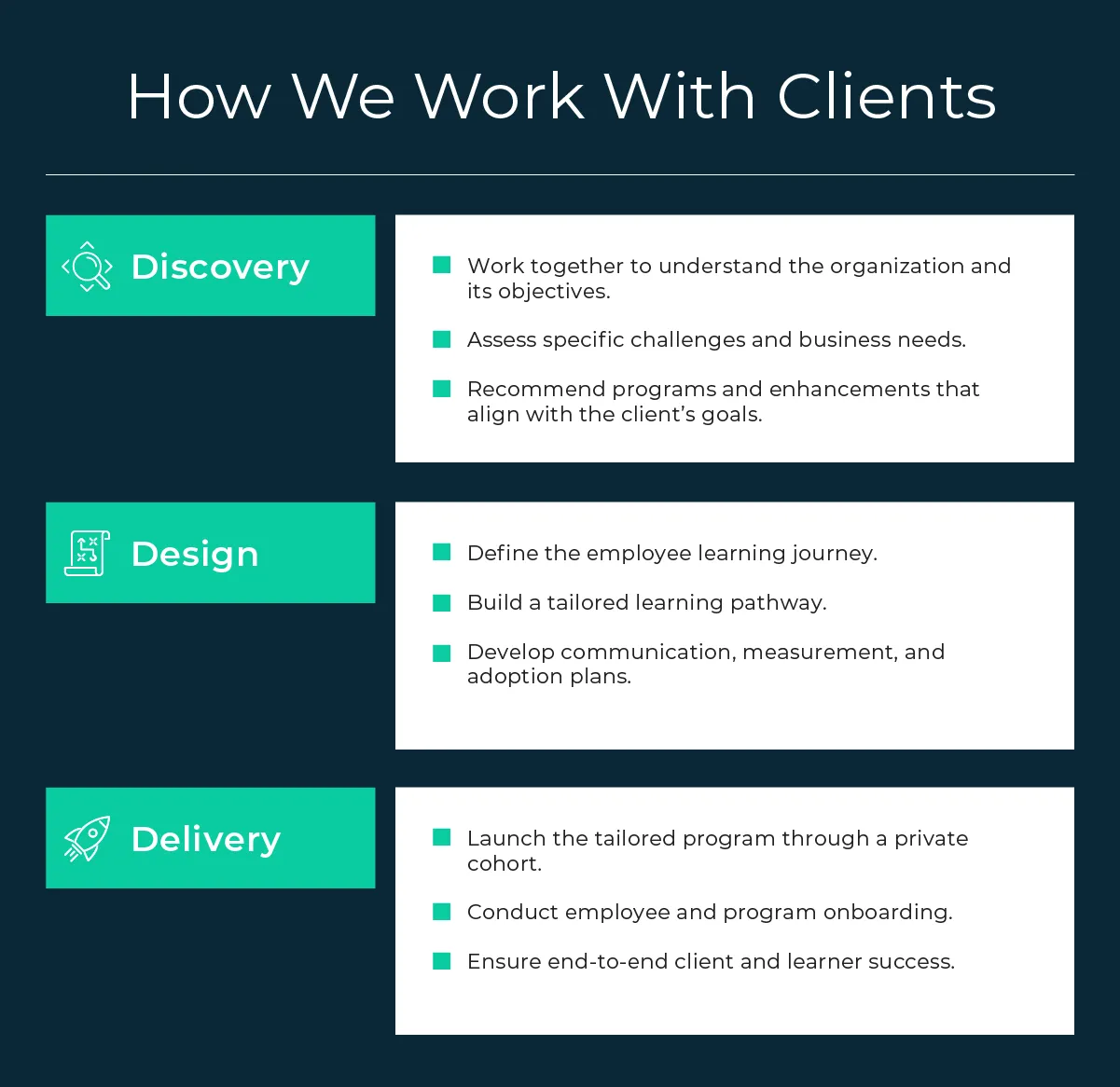 Graphic showing how Emeritus Enterprise works with clients, from the discovery to the delivery phases.