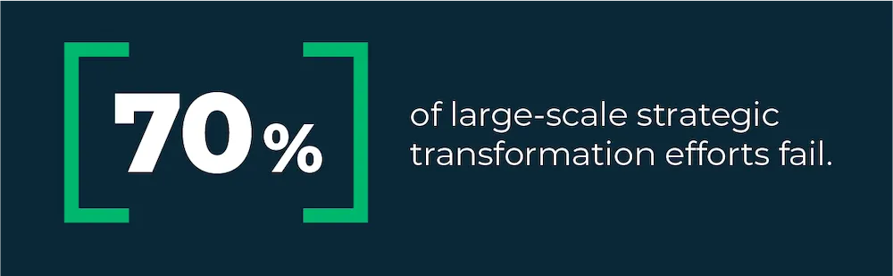 Graphic showing that 70% of digital or strategic transformations fail.