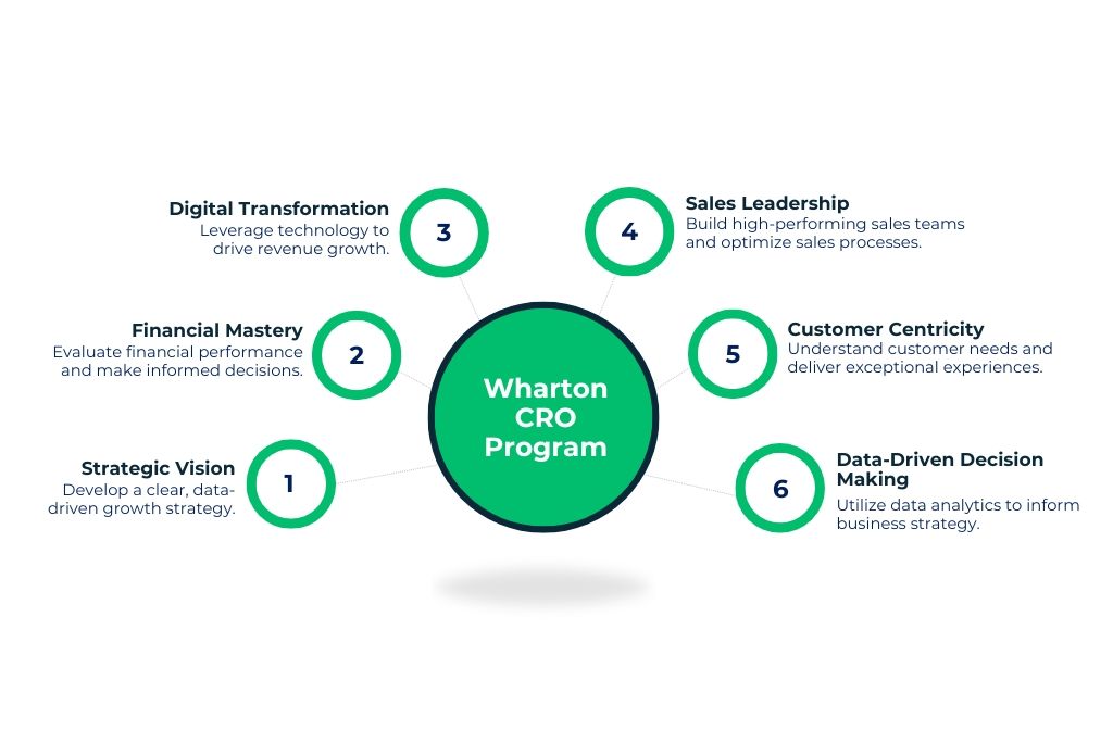 Wharton revenue management program benefits.