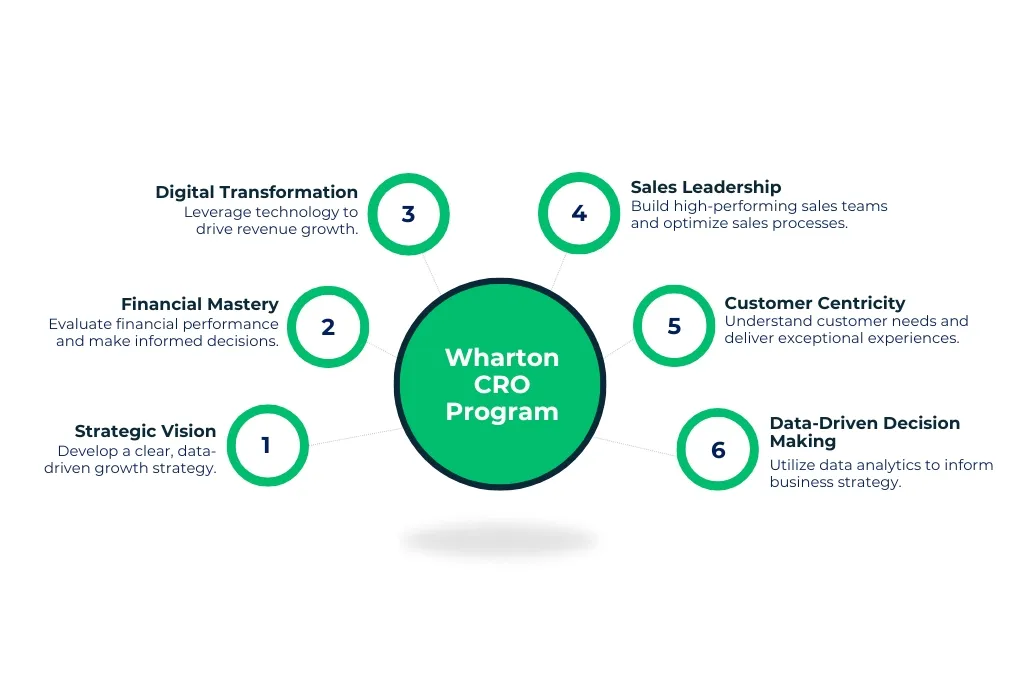 Wharton revenue management program benefits.
