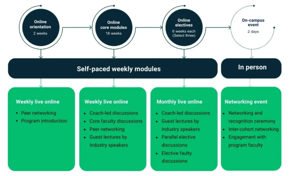 Wharton Chief Technology Officer Program curriculum structure.