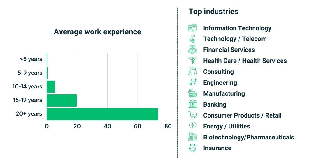 Wharton CTO Program Past participant profile.