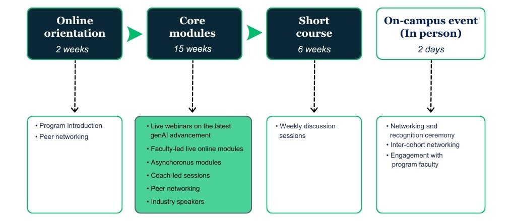 Wharton Leadership Program in AI and Analytics Learning Journey.