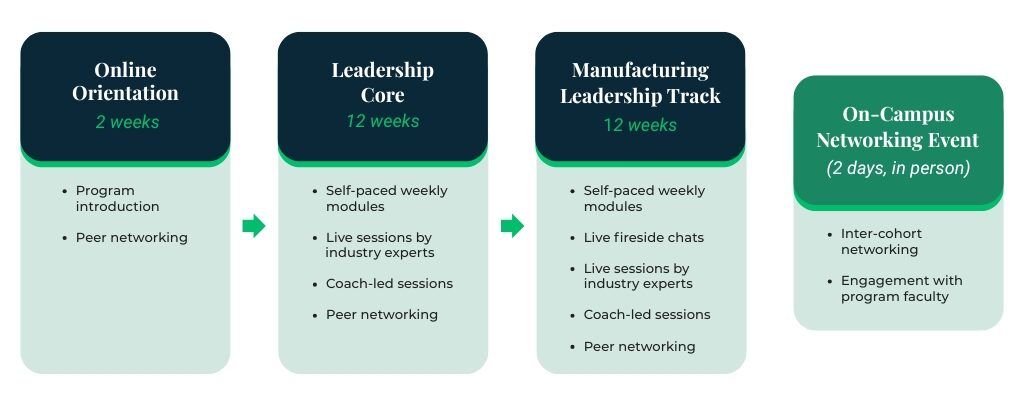 Michigan’s Manufacturing Leadership training learning journey.