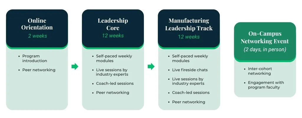 Michigan’s Manufacturing Leadership training learning journey.