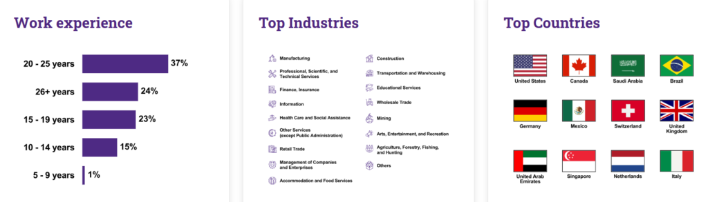 A snapshot of the past participants' industry backgrounds