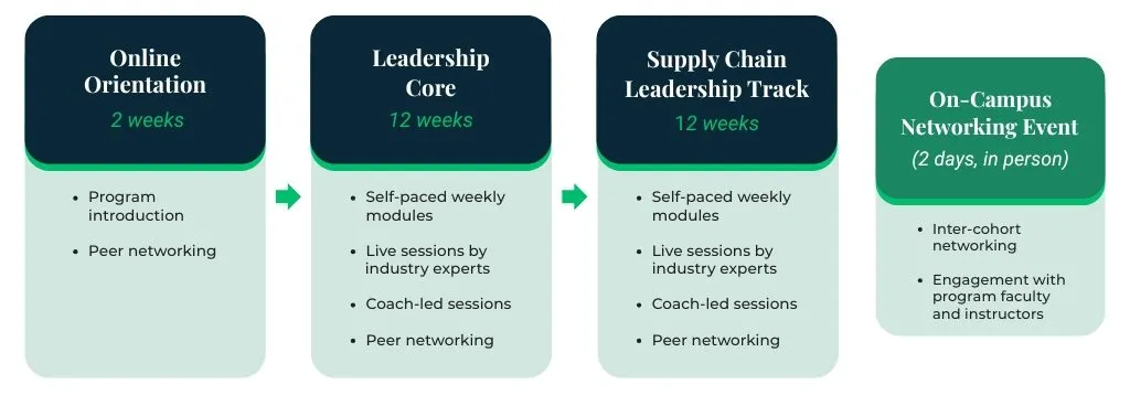 Michigan Supply Chain Leadership Development Program Learning Journey