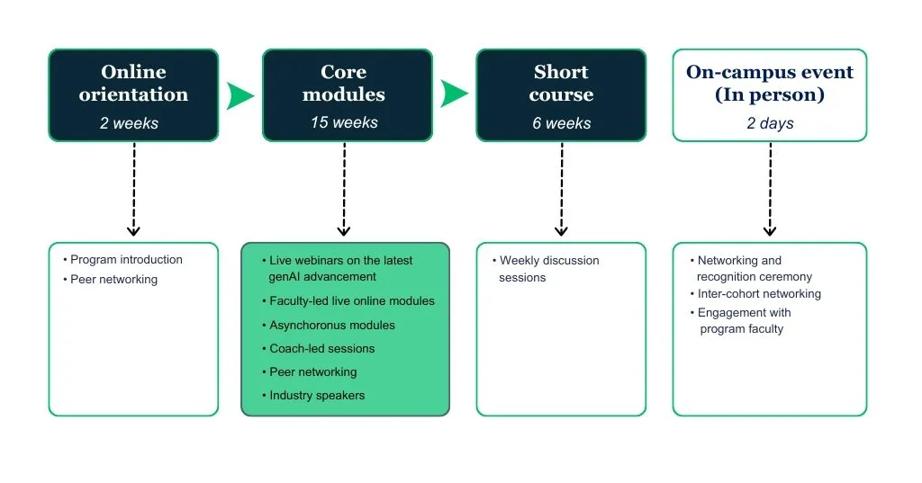Wharton Leadership Program in AI and Analytics curriculum